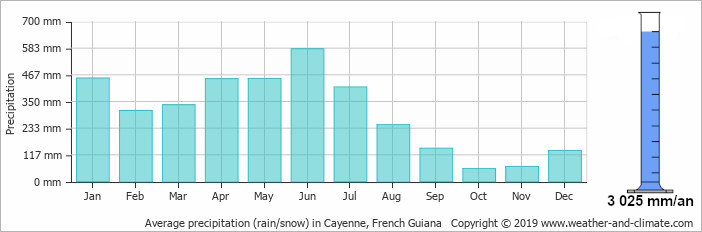 Graph prcipitation moyenne  Cayenne en Guyane franaise