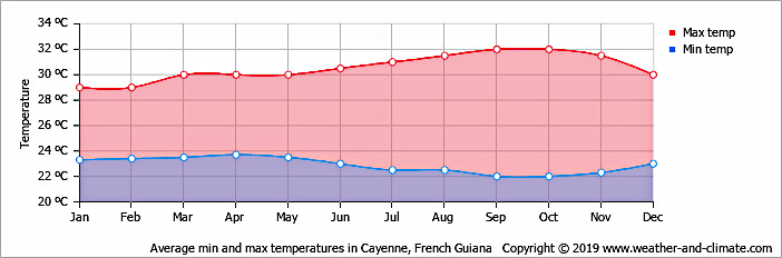Graph des temprature moyenne  Cayenne Guyanne franaise